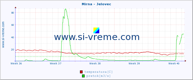 POVPREČJE :: Mirna - Jelovec :: temperatura | pretok | višina :: zadnji mesec / 2 uri.