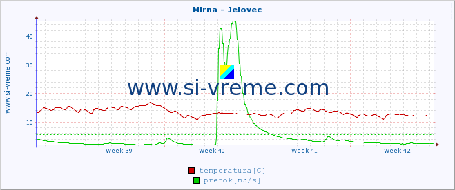 POVPREČJE :: Mirna - Jelovec :: temperatura | pretok | višina :: zadnji mesec / 2 uri.