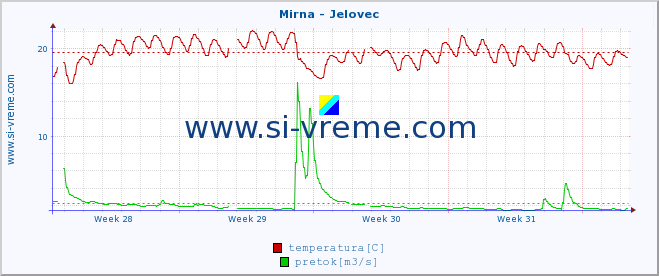 POVPREČJE :: Mirna - Jelovec :: temperatura | pretok | višina :: zadnji mesec / 2 uri.