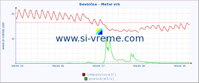 POVPREČJE :: Sevnična - Metni vrh :: temperatura | pretok | višina :: zadnji mesec / 2 uri.