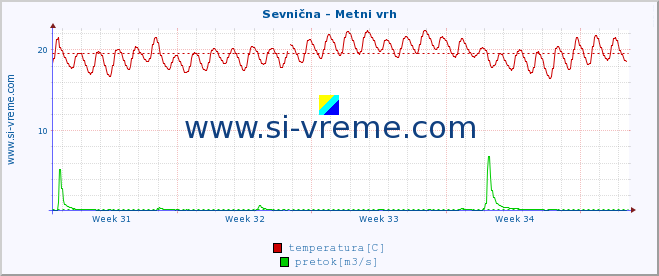 POVPREČJE :: Sevnična - Metni vrh :: temperatura | pretok | višina :: zadnji mesec / 2 uri.