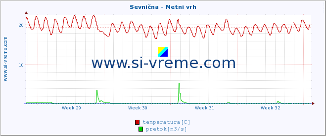 POVPREČJE :: Sevnična - Metni vrh :: temperatura | pretok | višina :: zadnji mesec / 2 uri.