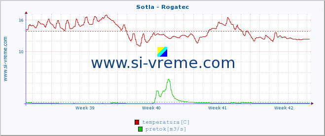 POVPREČJE :: Sotla - Rogatec :: temperatura | pretok | višina :: zadnji mesec / 2 uri.