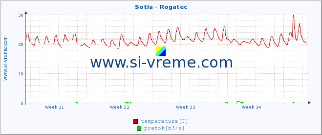 POVPREČJE :: Sotla - Rogatec :: temperatura | pretok | višina :: zadnji mesec / 2 uri.