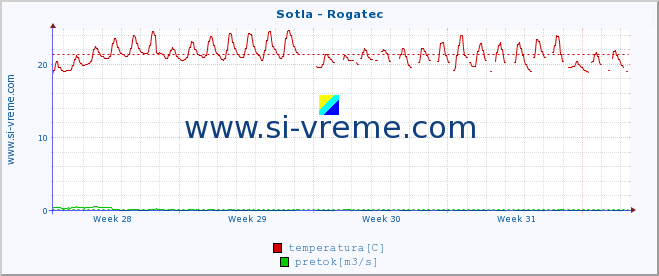 POVPREČJE :: Sotla - Rogatec :: temperatura | pretok | višina :: zadnji mesec / 2 uri.