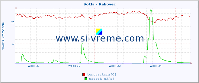 POVPREČJE :: Sotla - Rakovec :: temperatura | pretok | višina :: zadnji mesec / 2 uri.