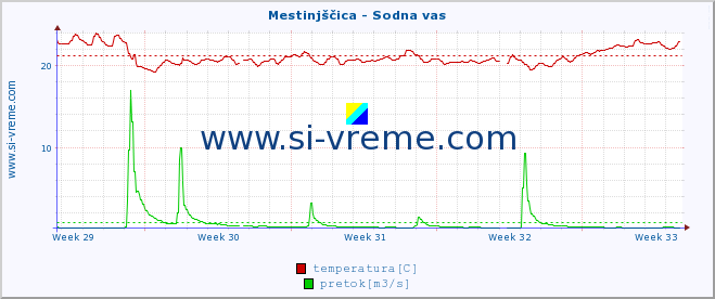 POVPREČJE :: Mestinjščica - Sodna vas :: temperatura | pretok | višina :: zadnji mesec / 2 uri.