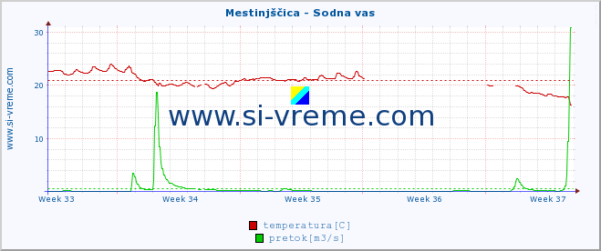 POVPREČJE :: Mestinjščica - Sodna vas :: temperatura | pretok | višina :: zadnji mesec / 2 uri.