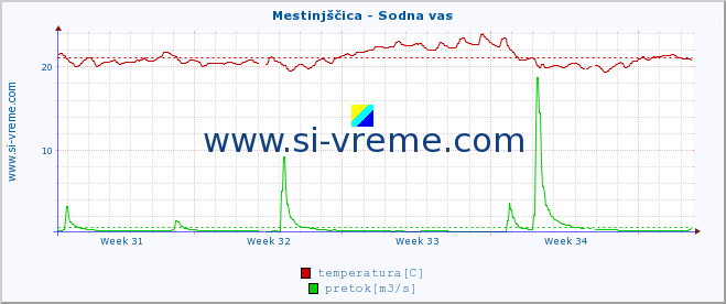 POVPREČJE :: Mestinjščica - Sodna vas :: temperatura | pretok | višina :: zadnji mesec / 2 uri.