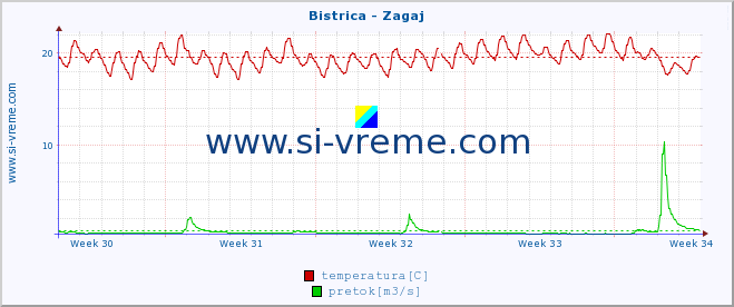 POVPREČJE :: Bistrica - Zagaj :: temperatura | pretok | višina :: zadnji mesec / 2 uri.