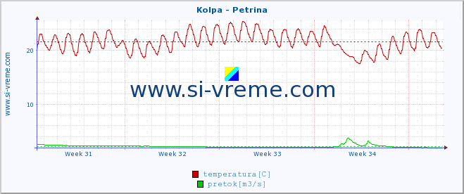 POVPREČJE :: Kolpa - Petrina :: temperatura | pretok | višina :: zadnji mesec / 2 uri.