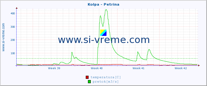 POVPREČJE :: Kolpa - Petrina :: temperatura | pretok | višina :: zadnji mesec / 2 uri.