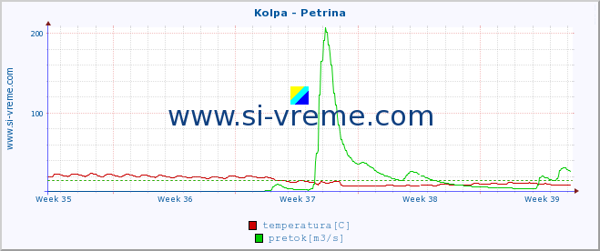 POVPREČJE :: Kolpa - Petrina :: temperatura | pretok | višina :: zadnji mesec / 2 uri.