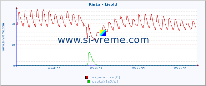 POVPREČJE :: Rinža - Livold :: temperatura | pretok | višina :: zadnji mesec / 2 uri.