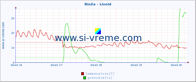 POVPREČJE :: Rinža - Livold :: temperatura | pretok | višina :: zadnji mesec / 2 uri.