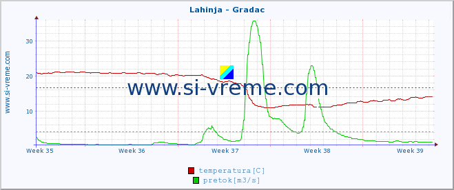 POVPREČJE :: Lahinja - Gradac :: temperatura | pretok | višina :: zadnji mesec / 2 uri.