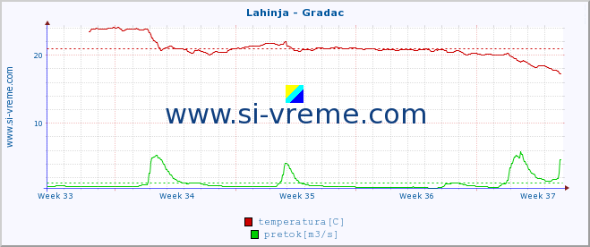 POVPREČJE :: Lahinja - Gradac :: temperatura | pretok | višina :: zadnji mesec / 2 uri.