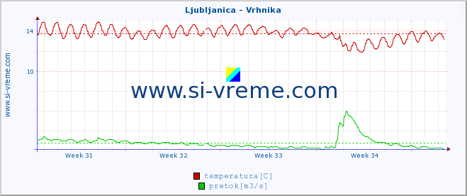 POVPREČJE :: Ljubljanica - Vrhnika :: temperatura | pretok | višina :: zadnji mesec / 2 uri.