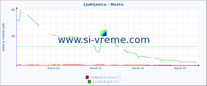 POVPREČJE :: Ljubljanica - Moste :: temperatura | pretok | višina :: zadnji mesec / 2 uri.