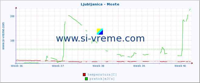 POVPREČJE :: Ljubljanica - Moste :: temperatura | pretok | višina :: zadnji mesec / 2 uri.