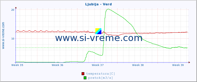 POVPREČJE :: Ljubija - Verd :: temperatura | pretok | višina :: zadnji mesec / 2 uri.