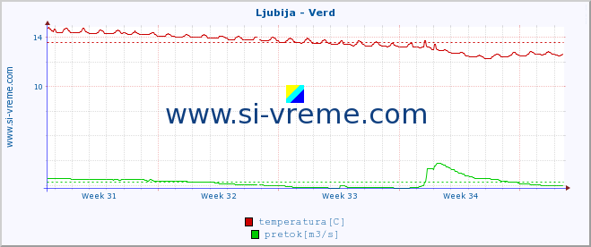 POVPREČJE :: Ljubija - Verd :: temperatura | pretok | višina :: zadnji mesec / 2 uri.