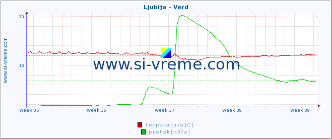 POVPREČJE :: Ljubija - Verd :: temperatura | pretok | višina :: zadnji mesec / 2 uri.