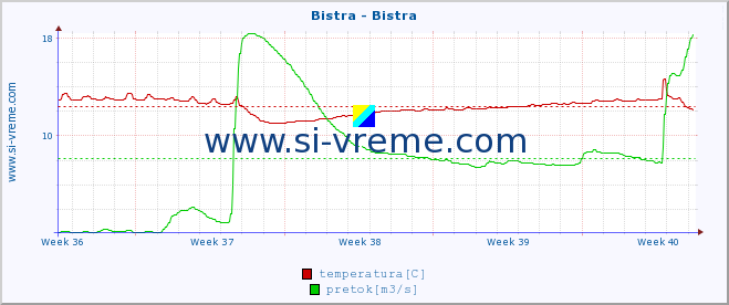 POVPREČJE :: Bistra - Bistra :: temperatura | pretok | višina :: zadnji mesec / 2 uri.