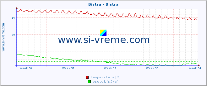 POVPREČJE :: Bistra - Bistra :: temperatura | pretok | višina :: zadnji mesec / 2 uri.