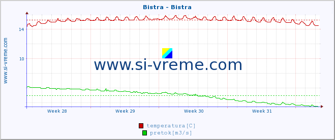 POVPREČJE :: Bistra - Bistra :: temperatura | pretok | višina :: zadnji mesec / 2 uri.