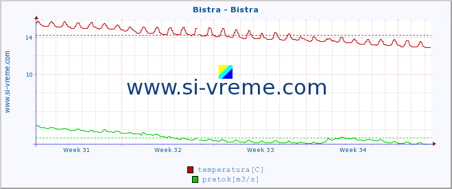 POVPREČJE :: Bistra - Bistra :: temperatura | pretok | višina :: zadnji mesec / 2 uri.