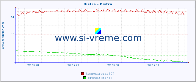 POVPREČJE :: Bistra - Bistra :: temperatura | pretok | višina :: zadnji mesec / 2 uri.