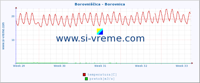 POVPREČJE :: Borovniščica - Borovnica :: temperatura | pretok | višina :: zadnji mesec / 2 uri.