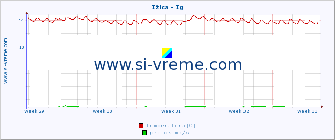 POVPREČJE :: Ižica - Ig :: temperatura | pretok | višina :: zadnji mesec / 2 uri.