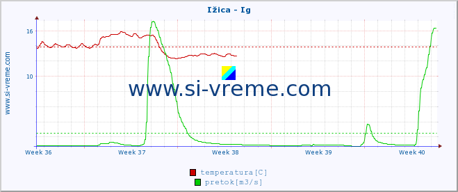 POVPREČJE :: Ižica - Ig :: temperatura | pretok | višina :: zadnji mesec / 2 uri.