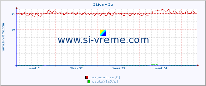 POVPREČJE :: Ižica - Ig :: temperatura | pretok | višina :: zadnji mesec / 2 uri.