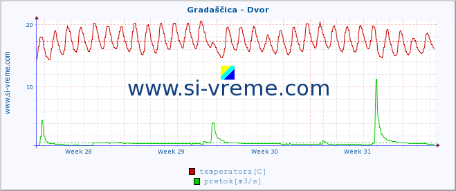 POVPREČJE :: Gradaščica - Dvor :: temperatura | pretok | višina :: zadnji mesec / 2 uri.