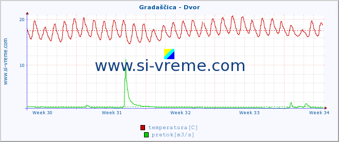 POVPREČJE :: Gradaščica - Dvor :: temperatura | pretok | višina :: zadnji mesec / 2 uri.