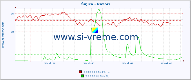 POVPREČJE :: Šujica - Razori :: temperatura | pretok | višina :: zadnji mesec / 2 uri.