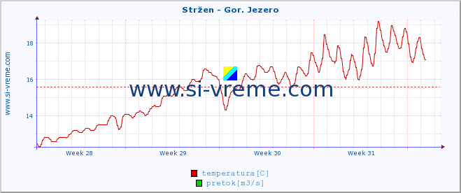 POVPREČJE :: Stržen - Gor. Jezero :: temperatura | pretok | višina :: zadnji mesec / 2 uri.