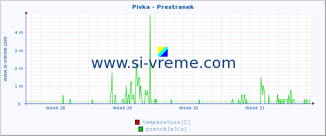 POVPREČJE :: Pivka - Prestranek :: temperatura | pretok | višina :: zadnji mesec / 2 uri.