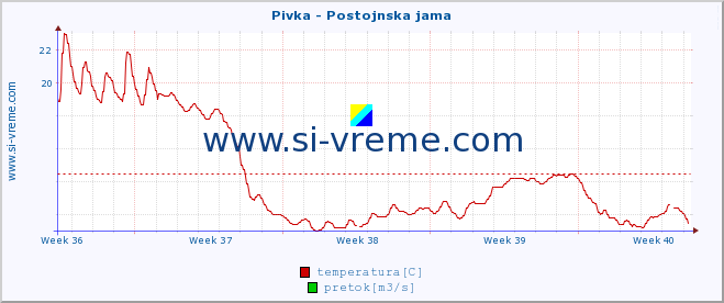 POVPREČJE :: Pivka - Postojnska jama :: temperatura | pretok | višina :: zadnji mesec / 2 uri.