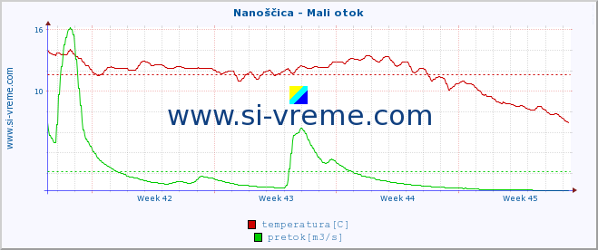 POVPREČJE :: Nanoščica - Mali otok :: temperatura | pretok | višina :: zadnji mesec / 2 uri.