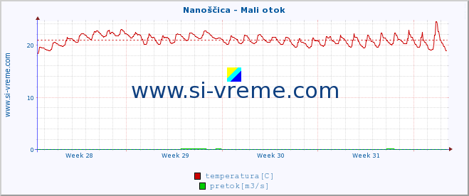 POVPREČJE :: Nanoščica - Mali otok :: temperatura | pretok | višina :: zadnji mesec / 2 uri.