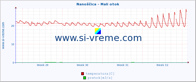 POVPREČJE :: Nanoščica - Mali otok :: temperatura | pretok | višina :: zadnji mesec / 2 uri.