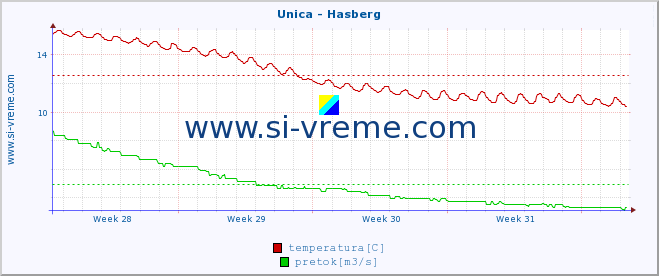 POVPREČJE :: Unica - Hasberg :: temperatura | pretok | višina :: zadnji mesec / 2 uri.