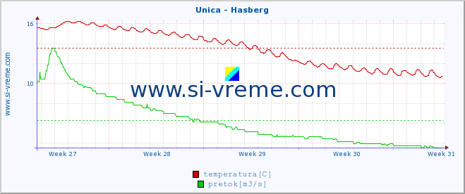 POVPREČJE :: Unica - Hasberg :: temperatura | pretok | višina :: zadnji mesec / 2 uri.