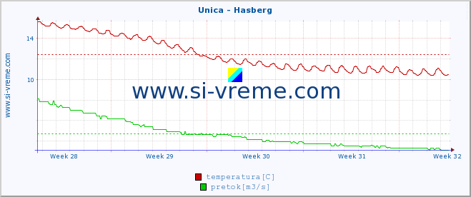 POVPREČJE :: Unica - Hasberg :: temperatura | pretok | višina :: zadnji mesec / 2 uri.