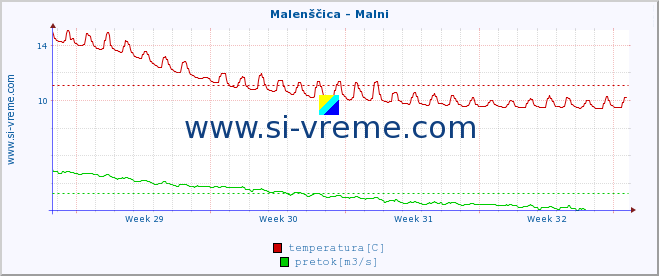 POVPREČJE :: Malenščica - Malni :: temperatura | pretok | višina :: zadnji mesec / 2 uri.