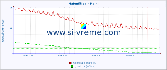 POVPREČJE :: Malenščica - Malni :: temperatura | pretok | višina :: zadnji mesec / 2 uri.